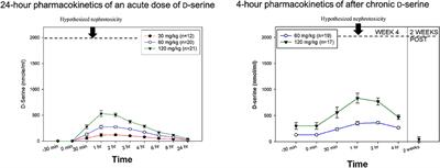 D-Serine: A Cross Species Review of Safety